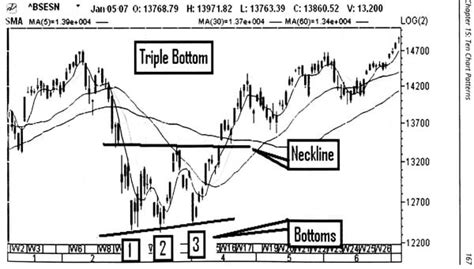 Technical Analysis Guide To Indicators Oscillators And Chart Patterns