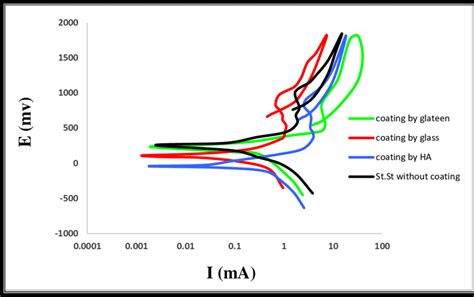 Potentiodynamic Polarisation Curves For Coated Bio Composite Layers