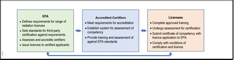 Accreditation Of Third Party Service Providers Radiation Competency