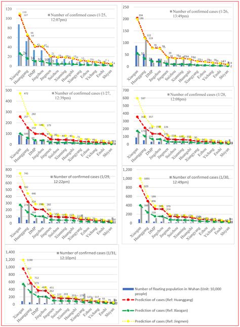 Ijerph Free Full Text Prediction Of Epidemic Spread Of The 2019