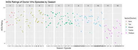 IMDb Ratings of Doctor Who Episodes by Season : r/doctorwho