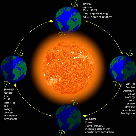 Solstices And Equinoxes Royal Meteorological Society