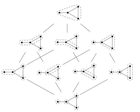 Hasse diagram for poset of graph-partitions | Download Scientific Diagram