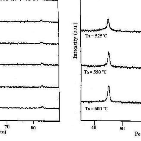 Xrd Patterns Of Fe 705 Cr 3 Cu 1 Nb 3 Si 135 B 9 Alloy A At