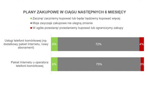 Wpływ koronawirusa na jakość i sprzedaż usług telefonii komórkow