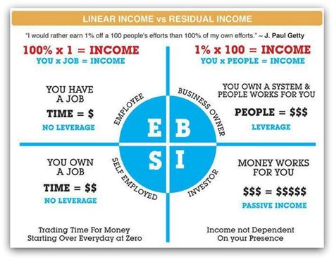 Robert Kiyosakis Cashflow Quadrant How To Maneuver The Cash Flow