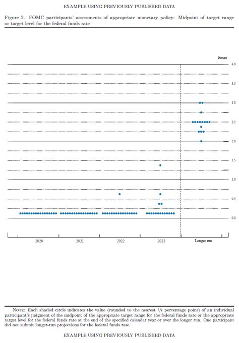 The Fed - Guide to the Summary of Economic Projections