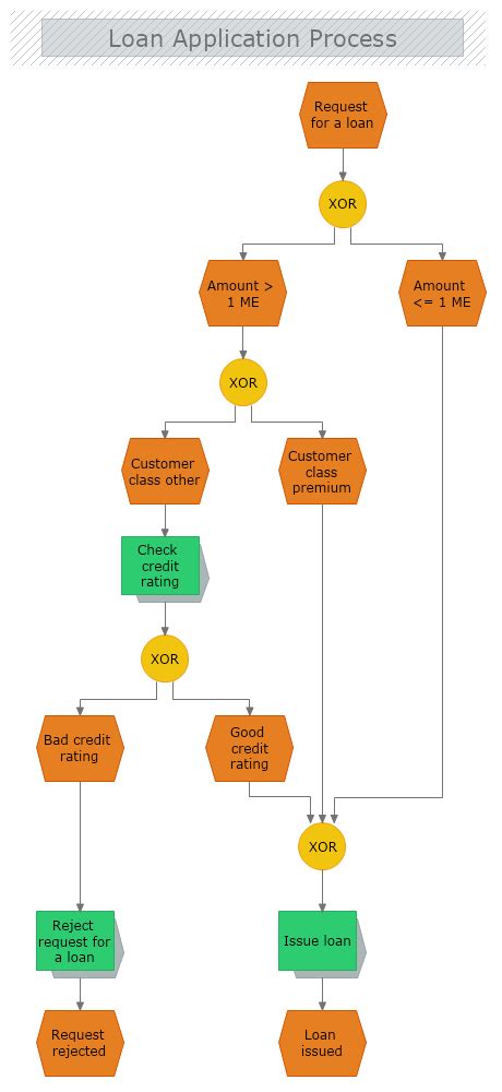 Loan Application Process Epc Diagram Mydraw