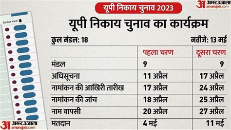 Up Nikay Chunav2017 में किस पार्टी के लिए कैसे थे नतीजे इस बार क्या