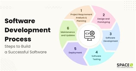 Software Development Process [definition 6 Steps]