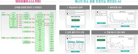 건물 친환경 성능 해석 분야의 인공지능 활용