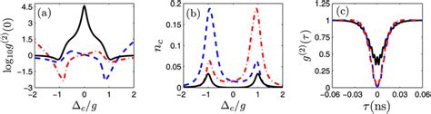 The Second Order Correlation Function G And B The Mean Cavity