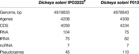 Genomic Features Of Dickeya F012 And Type Strain Ipo2222 T Download Table