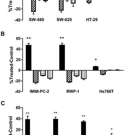 SW-480 and SW-620 colon carcinoma cell lines, IMIM-PC-2 and RWP-1 ...