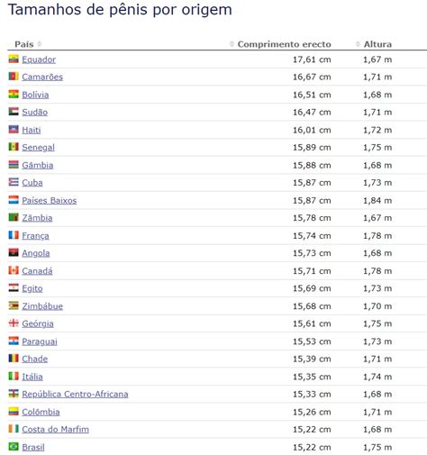 Mapa interativo catalogou o tamanho de pênis de homens de todo o mundo