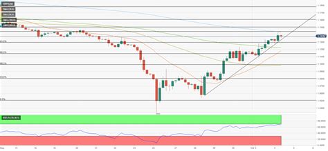 Pound Sterling Price News And Forecast GBP USD Pound Needs To Clear 1