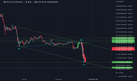 Btcusdlongthenshort Tradingview