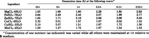 Effect Of Varying Trace Metal Concentrations Upon The Generation Time Download Scientific