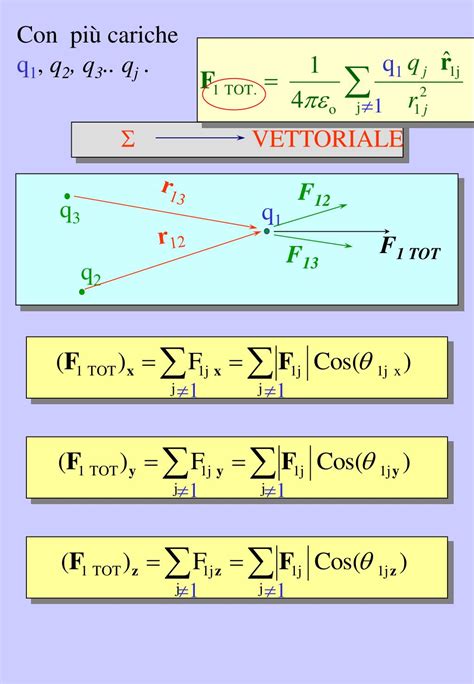 Ppt Elettromagnetismo Punto Di Arrivo Equazioni Di Maxwell Vuoto