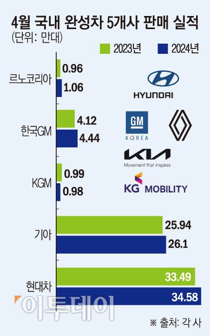 완성차 5사 4월 내수 부진 수출로 만회전년比 26↑ 이투데이