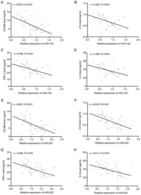 Diagnostic Value And Significance Of Serum Mir Combined With Mir