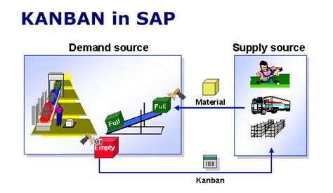 Sap Kanban And Implementation Considerations