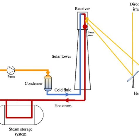 Schematic Flow Diagram Of Two Tank Molten Salt Tes In A Solar Tower