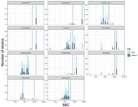 Frontiers Molecular Epidemiology And Antimicrobial