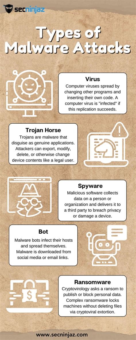 Types Of Malware Attacks Pdf