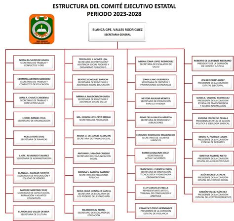 Organigrama Sutspet