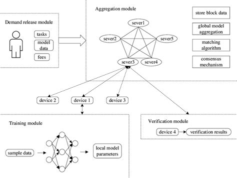 Architecture Diagram Of The Decentralized Federated Learning