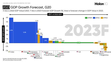 Global Economic Outlook, May 2023. China & India @ 5-6% GDP Growth, US ...