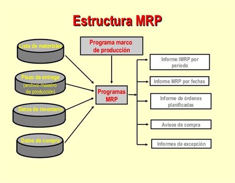 MRP Planeaciòn de requerimientos de materiales Mind Map