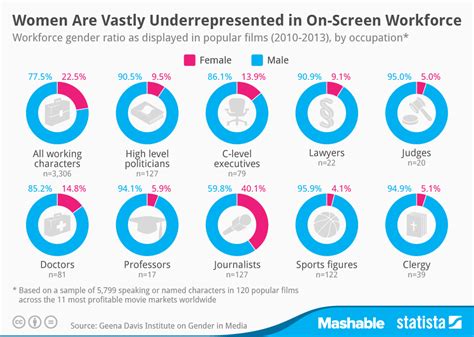 Chart Women Are Vastly Underrepresented In On Screen Workforce Statista