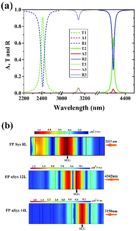 A Simulated Transmittance T Reflectance R And Absorption A Of