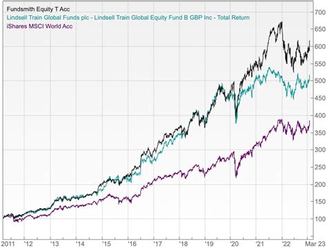 Andrew On Twitter Fundsmith Equity Fund Versus Lindsell Train