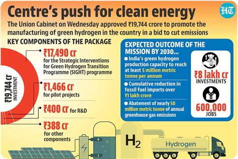 Cabinet Approves National Green Hydrogen Mission Forumias Blog