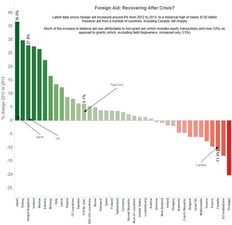 Foreign Aid: Recovering After Crisis? – CIDP | Canadian International ...