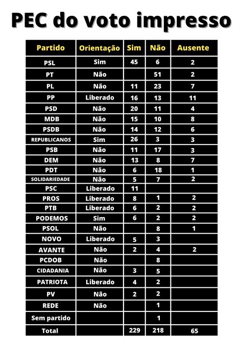 Voto Impresso Rejeitado Saiba Como Cada Deputado Votou Na C Mara