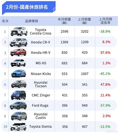 2023年2月台灣汽車銷售報告 Focus Wagon掛牌逾車系半數 8891新車