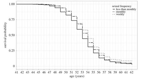 Sexual Frequency Is Associated With Age Of Natural Menopause Results