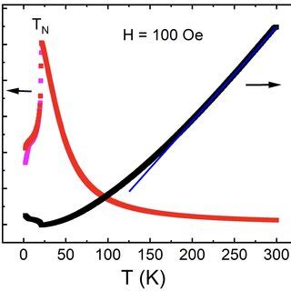 Fig S A Magnetic Susceptibility And Inverse Magnetic