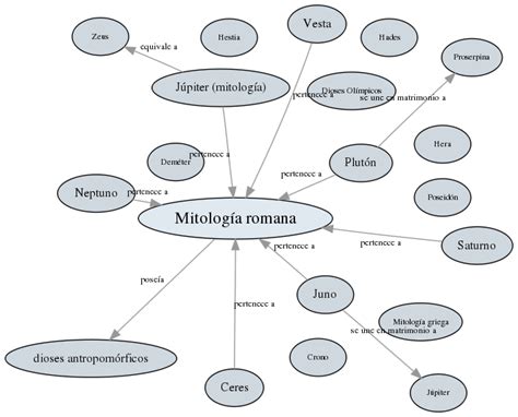 La Mitologia Romana Mapa Conceptual Sobre La Mitologia Romana