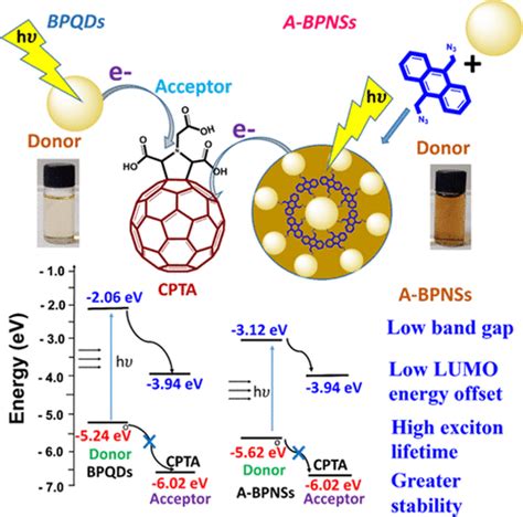 Covalent Functionalization Of Black Phosphorus Quantum Dots And