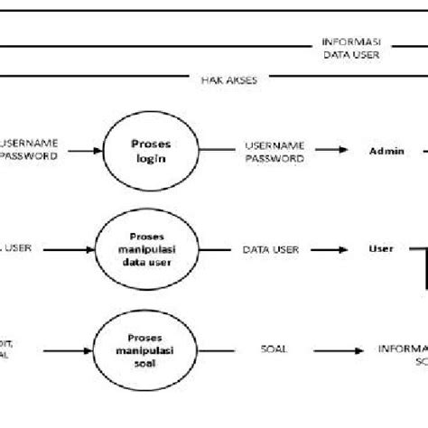 Level 1 Data Flow Diagram In Figure 3 It Explains About Dfd Level 1 Download Scientific