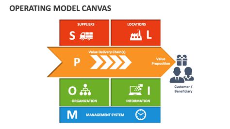 Operating Model Canvas Template for PowerPoint and Google Slides - PPT ...