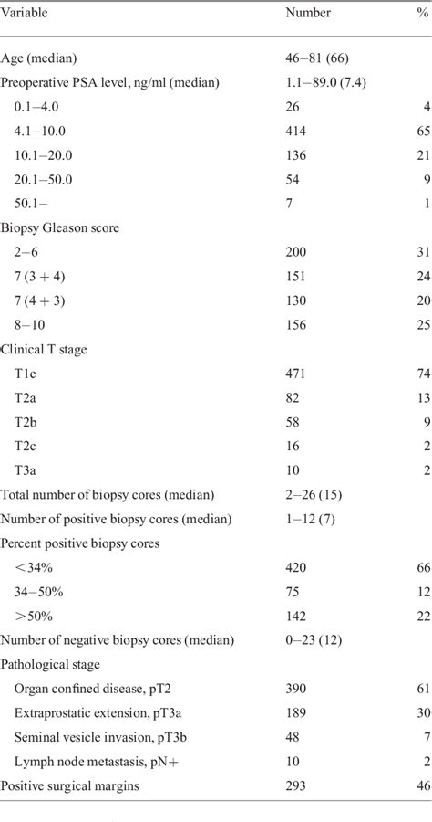 Table 1 From External Validation Of Preoperative Nomograms Predicting