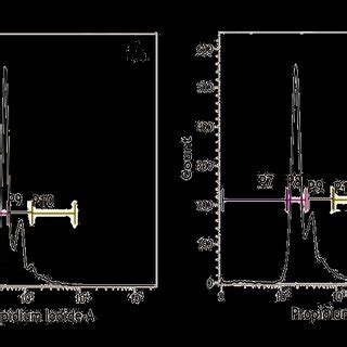 Flow Cytometric Analysis Showing The G Phase Cell Cycle Arrest By In