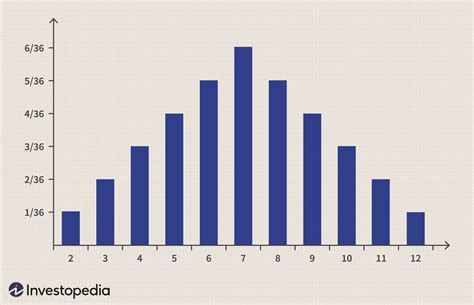 Probability Distribution Definition Types And Uses In Investing