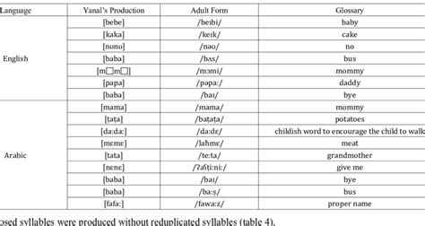 English and Arabic Words with Reduplication | Download Table